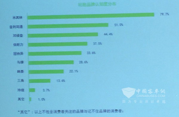 消费者对轮胎品牌的关注度排行榜出炉_配套新