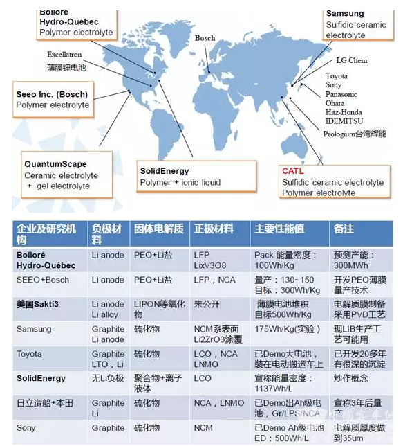 宁德时代柳娜:EV用固态锂电池研发进展及挑战