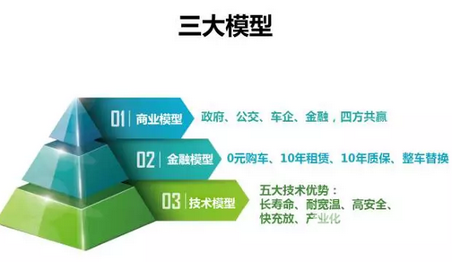 银隆创新商业模式助力业绩猛增_客车新闻_中
