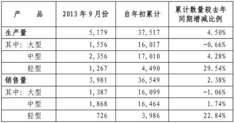 郑州宇通客车股份有限公司2013年9月份产销数据快报