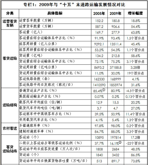 道路运输业十二五发展规划纲要(征求意见稿