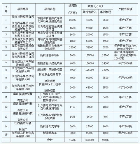 南昌市节能与新能源汽车产业发展规划-政策法