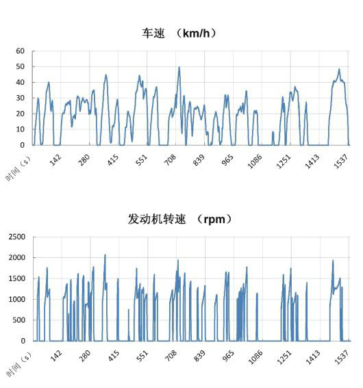 松正实车数据之怠速停机-配套产业-中国客车网