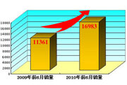 2010ǰ6������