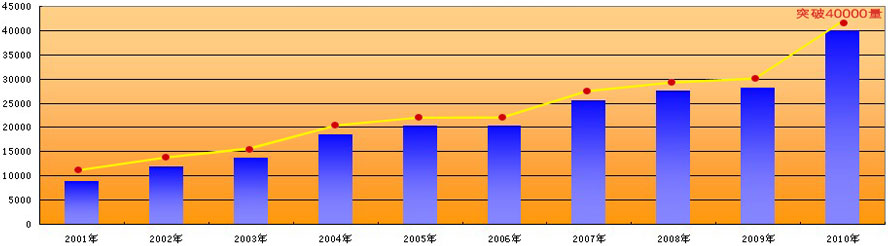��ͨ�ͳ�2001--2010������ͳ��ͼ