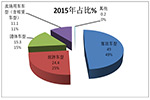 华东区域2015年前三季度8-10米座位客车市场剖析