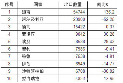 前九月中国商用车出口25.76万辆 同比下降20.7%