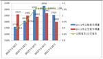  2015年1-10月华北区域10-11米公路客车市场特点解析