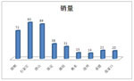 2015年前10月河北区域6-8米纯电动客车市场调研分析