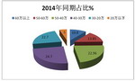 2015年10月份LNG客车市场分析