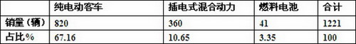 湖南区域2015年1-10月新能源客车市场调研分析