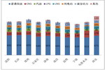 2015年前10月沈阳等十大二线城市10-11米公交市场分析