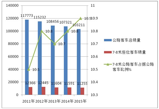 2015年1-10月7-8米公路客车市场特点浅析