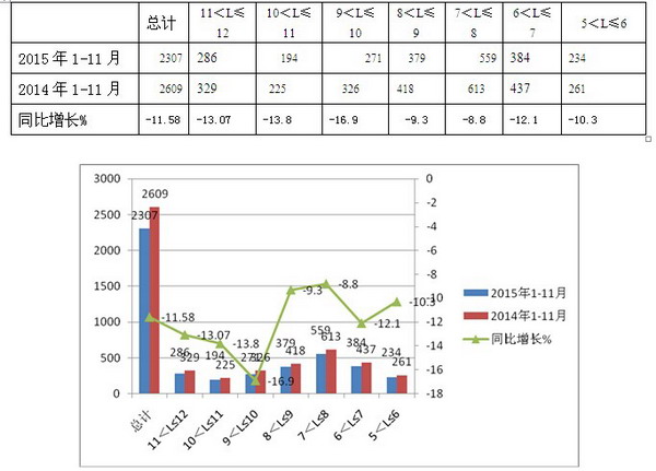 2015年1-11月四川区域CNG客车市场调研分析