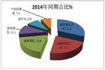 2015年11月份大中型旅游客车市场特点简析