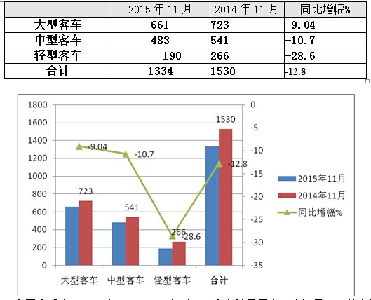 2015年11月份CNG客车销售数据分析