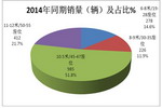 2015年1-11月京、津区域团体客车市场调研分析