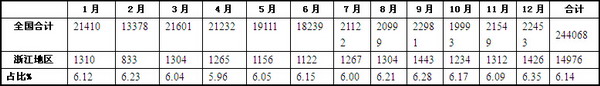 2015年浙江区域区域轻型客车市场分析