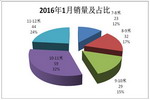 2016年1月海南大中型旅游客车市场调研分析