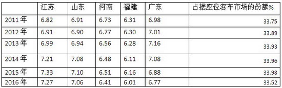 2016年1月粤、苏等五大主流区域座位客车市场份额剖析