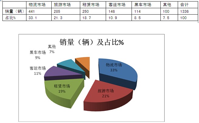 2016年1月四川区域轻型客车市场分析