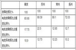 江苏区域2016年1月新能源客车市场分析