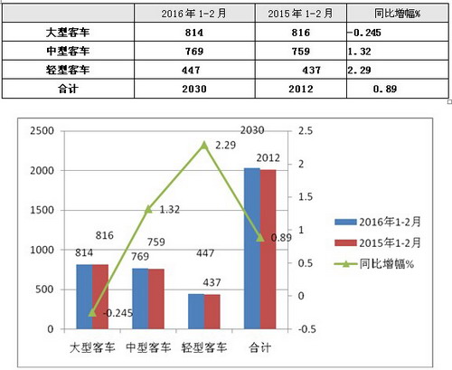 2016年1～2月CNG客车市场分析