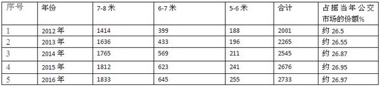  2016年1-2月城乡公交市场特点剖析