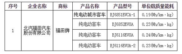 北京第三批纯电动客车备案目录公布