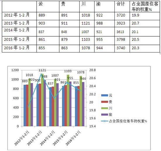 2016年1-2月 大西南（云、贵、川、渝）地区座位客车市场特点剖析