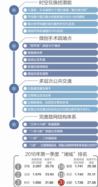 成都：缓堵保畅多方发力 创建文明公交都市