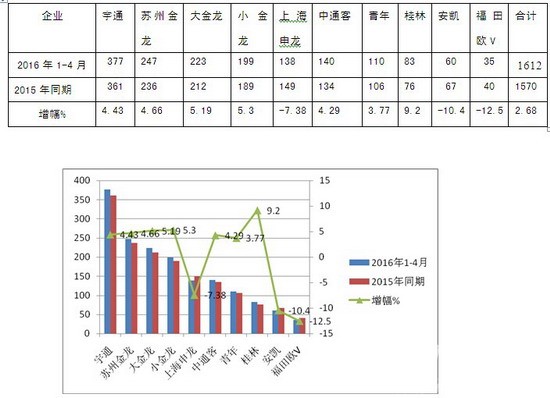 2016年1～4月广东区域公路客车市场解析