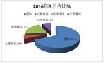 2016年5月份考斯特客车市场分析
