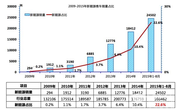 中国新能源公交客车技术走向预判