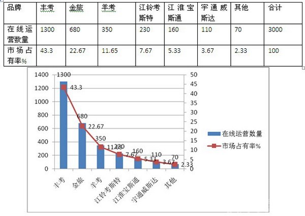 2016年1-5月广东区域7米考斯特市场调研分析