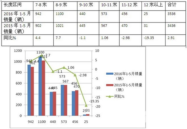 2016年1-5月云南区域大中客市场特点解析