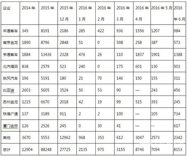 2016年上半年新能源客车产业发展分析及下半年预测