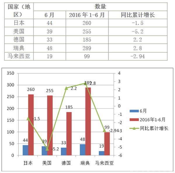 2016年上半年中国客车出口市场总结