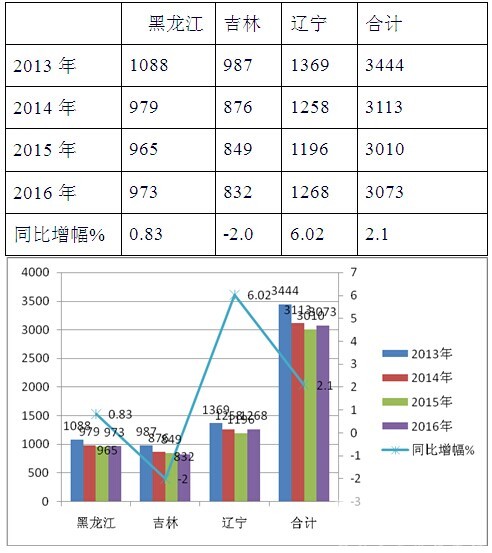 2016年上半年东北区域大型公路客车市场特点总结