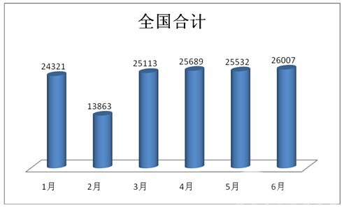 2016年上半年江苏区域轻型客车销售情况分析