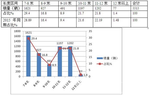 2016年上半年广东区域大中型客车市场特点总结