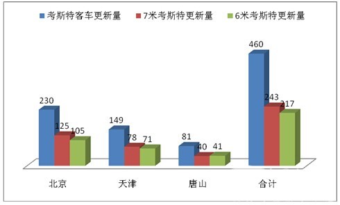 2016年上半年京津唐区域  考斯特客车市场调研分析