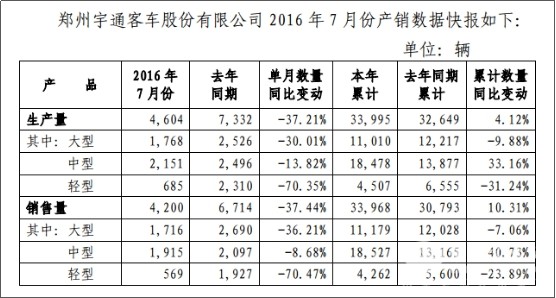 2016年前7月宇通客车产销双升，中客销量增幅超四成