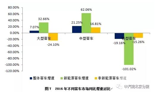 公交电动化逐年提速——2016年我国新能源客车市场分析及未来展望