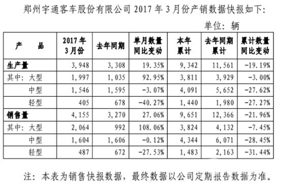 宇通3月份产销增幅回稳 大客销量同比增长108.06%