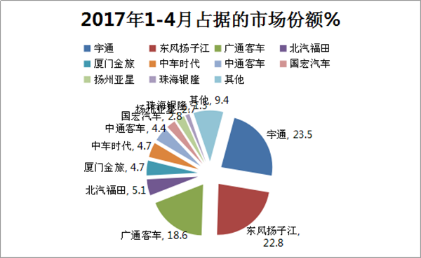 2017年1—4月纯电动客车市场简析