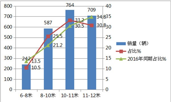 2017年1—4月混合动力客车市场简析