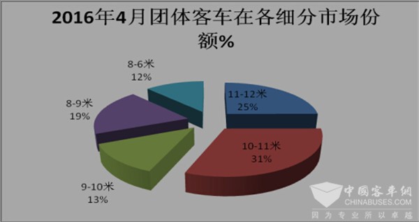 2017年4月份团体客车市场特点简析