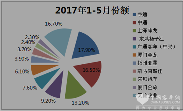 2017年5月纯电动客车市场简析