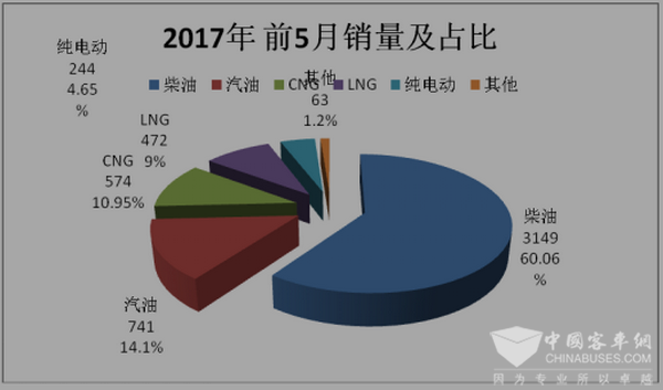 2017年1—5月城乡公交市场分析
